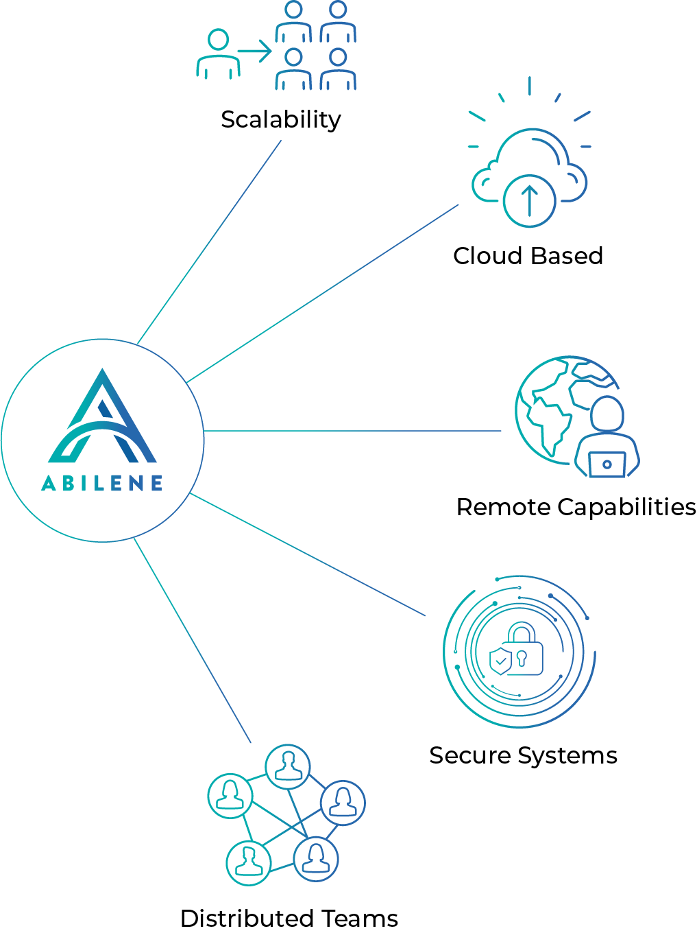 The Abilene Model